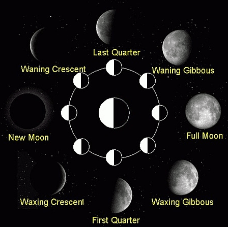 Tables of Magickal Correspondence - Lunar.