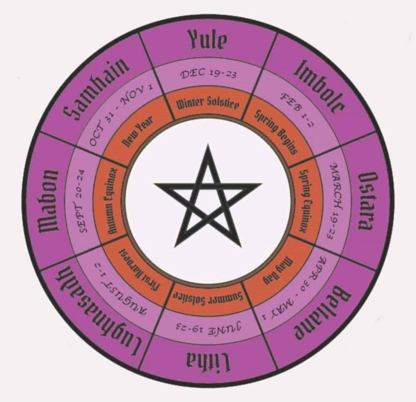 The wheel of the year